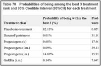 Table 70. Probabilities of being among the best 3 treatments and the worst 3 treatments, and the rank and 95% Credible Interval (95%CrI) for each treatment.