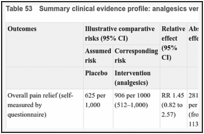 Table 53. Summary clinical evidence profile: analgesics versus placebo.