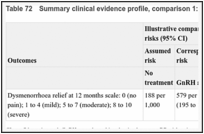 Table 72. Summary clinical evidence profile, comparison 1: GnRH agonist versus no treatment.