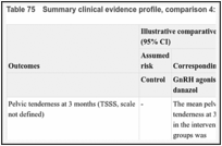 Table 75. Summary clinical evidence profile, comparison 4: GnRH agonist versus danazol.