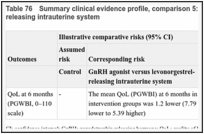Table 76. Summary clinical evidence profile, comparison 5: GnRH agonist versus levonorgestrel-releasing intrauterine system.