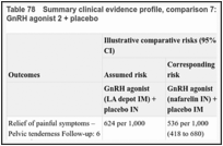 Table 78. Summary clinical evidence profile, comparison 7: GnRH agonist 1 + placebo versus GnRH agonist 2 + placebo.