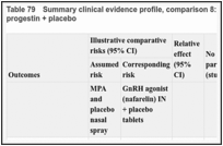 Table 79. Summary clinical evidence profile, comparison 8: GnRH agonist + placebo versus progestin + placebo.