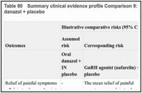 Table 80. Summary clinical evidence profile Comparison 9: GnRH agonist + placebo versus danazol + placebo.