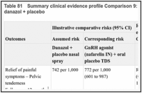 Table 81. Summary clinical evidence profile Comparison 9: GnRH agonist + placebo versus danazol + placebo.
