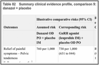 Table 82. Summary clinical evidence profile, comparison 9: GnRH agonist + placebo versus danazol + placebo.