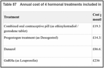 Table 87. Annual cost of 4 hormonal treatments included in the model.