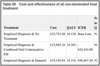 Table 88. Cost and effectiveness of all non-dominated treatment strategies containing a hormonal treatment.