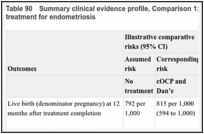 Table 90. Summary clinical evidence profile, Comparison 1: cOCP and Dan’e compared to no treatment for endometriosis.
