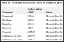 Table 55. Estimated annual direct costs of analgesics specified in protocol.