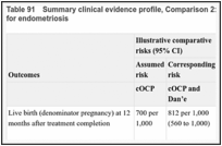 Table 91. Summary clinical evidence profile, Comparison 2: cOCP and Dan’e compared to cOCP for endometriosis.