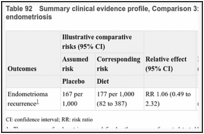 Table 92. Summary clinical evidence profile, Comparison 3: Diet compared to placebo for endometriosis.