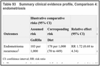Table 93. Summary clinical evidence profile, Comparison 4: Diet compared to GnRHa for endometriosis.