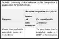 Table 95. Summary clinical evidence profile, Comparison 6: Acupuncture compared to sham acupuncture for endometriosis.