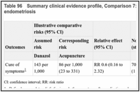 Table 96. Summary clinical evidence profile, Comparison 7: Acupuncture compared to danazol for endometriosis.