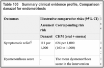 Table 100. Summary clinical evidence profile, Comparison 11: CHM (oral + enema) compared to danazol for endometriosis.