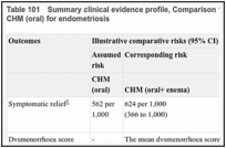 Table 101. Summary clinical evidence profile, Comparison 12: CHM (oral+ enema) compared to CHM (oral) for endometriosis.