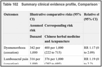 Table 102. Summary clinical evidence profile, Comparison 13: CHM and acupuncture.