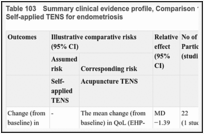 Table 103. Summary clinical evidence profile, Comparison 14: Acupuncture TENS compared to Self-applied TENS for endometriosis.