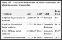 Table 105. Cost and effectiveness of all non-dominated treatment strategies containing a non-pharmacological intervention.