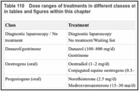 Table 110. Dose ranges of treatments in different classes of interventions, with abbreviations used in tables and figures within this chapter.