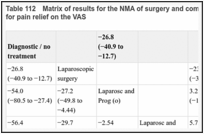 Table 112. Matrix of results for the NMA of surgery and combined surgery plus hormonal therapy for pain relief on the VAS.