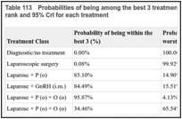 Table 113. Probabilities of being among the best 3 treatments and the worst 3 treatments, and the rank and 95% CrI for each treatment.