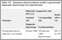 Table 115. Summary clinical evidence profile: Laparoscopic treatment (excision or ablation) versus diagnostic laparoscopy for endometriosis.