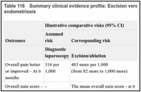 Table 116. Summary clinical evidence profile: Excision versus diagnostic laparoscopy for endometriosis.