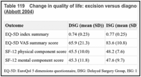 Table 119. Change in quality of life: excision versus diagnostic laparoscopy at 6month follow-up (Abbott 2004).