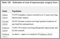 Table 120. Estimates of cost of laparoscopic surgery from different sources.