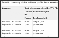 Table 58. Summary clinical evidence profile: Local anaesthetic (pertubation) versus placebo.