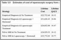 Table 121. Estimates of cost of laparoscopic surgery from different sources.