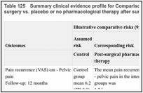 Table 125. Summary clinical evidence profile for Comparison: Pharmacological therapy after surgery vs. placebo or no pharmacological therapy after surgery.