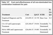 Table 127. Cost and effectiveness of all non-dominated treatment strategies containing a combination treatment for pain.