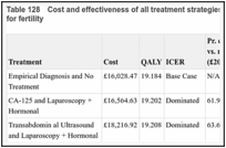 Table 128. Cost and effectiveness of all treatment strategies containing a combination treatment for fertility.