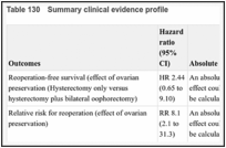 Table 130. Summary clinical evidence profile.