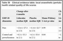 Table 59. Clinical evidence table: local anaesthetic (pertubation) versus placebo - endometriosis health related quality of life scores.