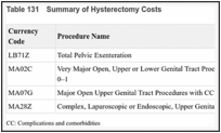 Table 131. Summary of Hysterectomy Costs.