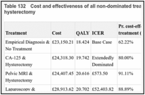 Table 132. Cost and effectiveness of all non-dominated treatment strategies containing a hysterectomy.