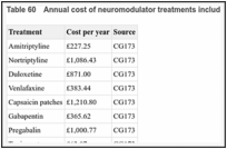 Table 60. Annual cost of neuromodulator treatments included in the model.