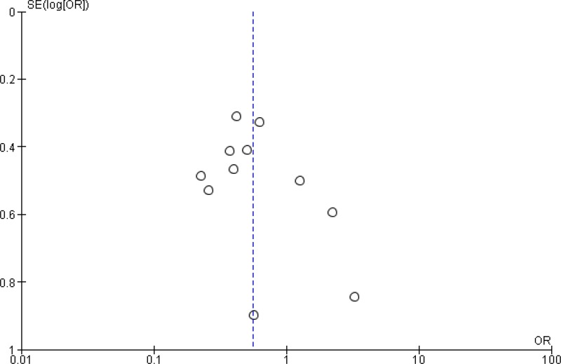 Funnel plot of comparison 1a