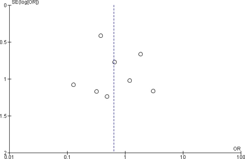Funnel plot of comparison 1b
