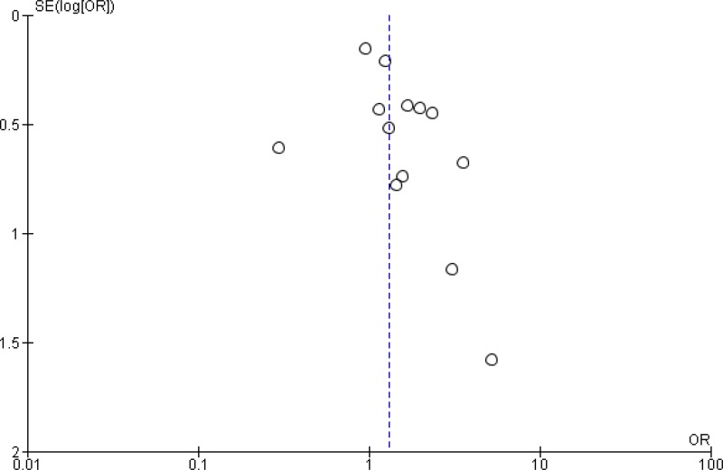 Funnel plot of comparison 2a