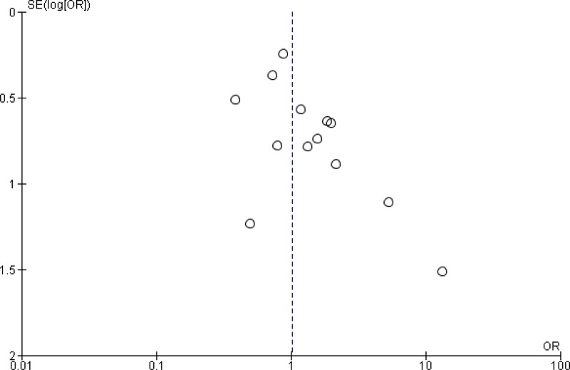 Funnel plot of comparison 2b