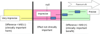 Figure 2. Illustration of precise and imprecise outcomes based on the confidence interval of outcomes in a forest plot.