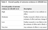 Table 5. Overall quality of outcome evidence in GRADE level.