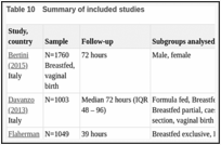 Table 10. Summary of included studies.