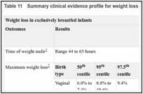 Table 11. Summary clinical evidence profile for weight loss in exclusively breastfed infants.