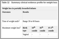 Table 12. Summary clinical evidence profile for weight loss in partially breastfed infants.